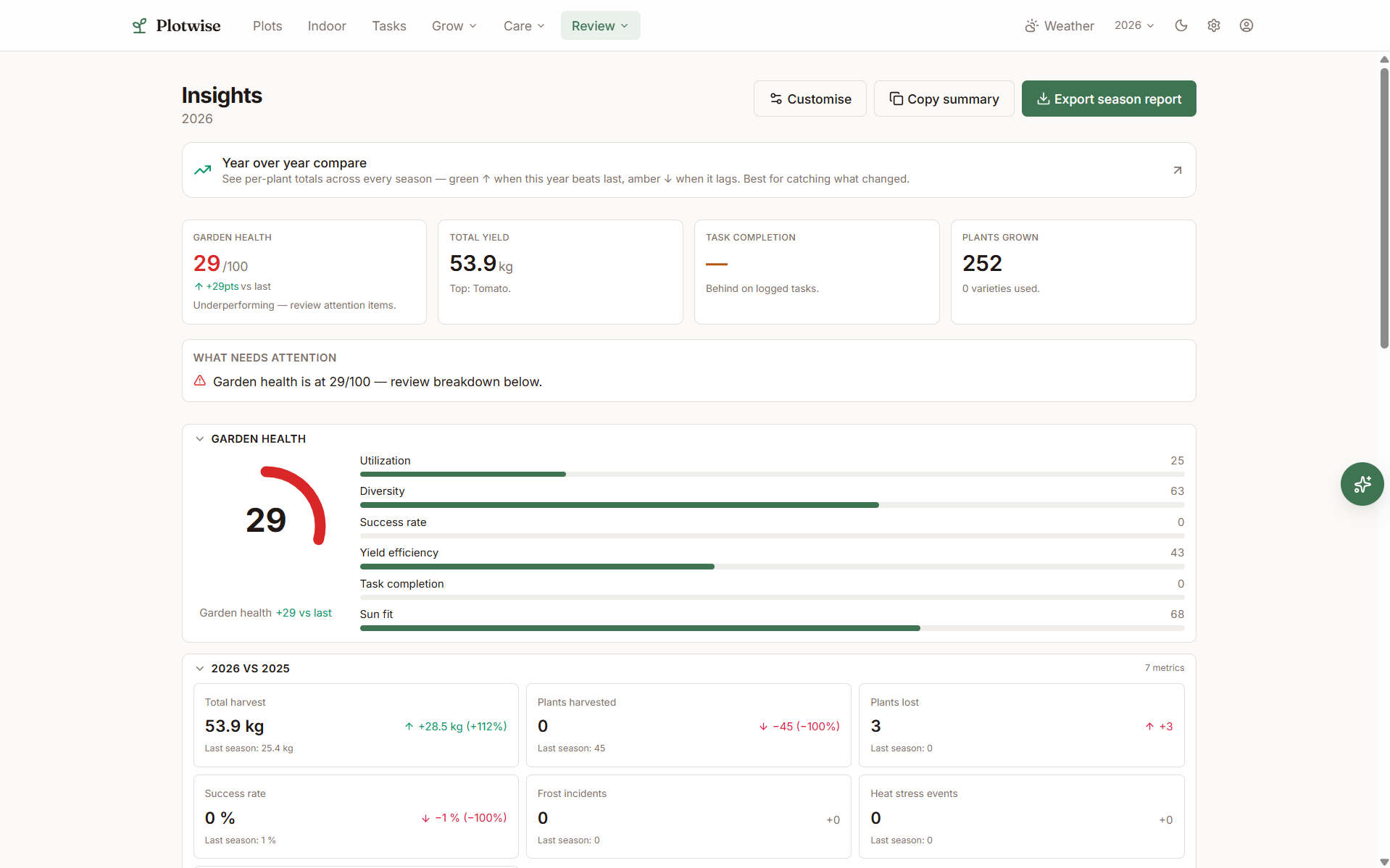 Plotwise insights page with a garden health score, year-over-year deltas, and per-metric breakdowns